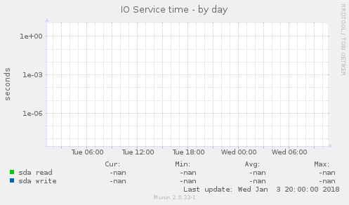 IO Service time