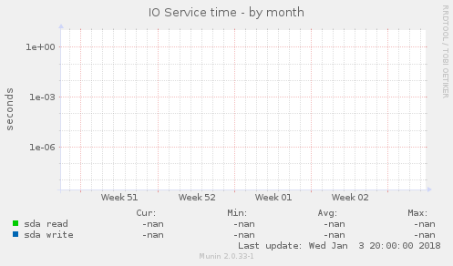 IO Service time