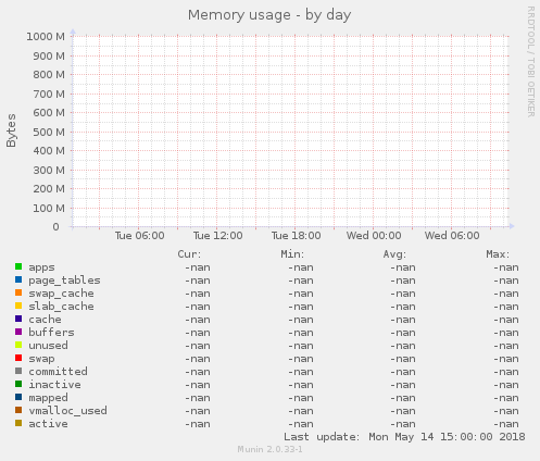 Memory usage