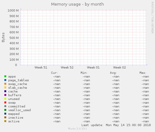 Memory usage