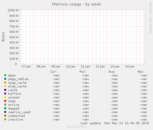 Memory usage