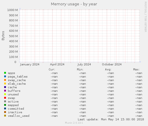 Memory usage