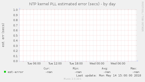 NTP kernel PLL estimated error (secs)