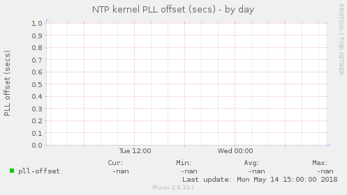 NTP kernel PLL offset (secs)