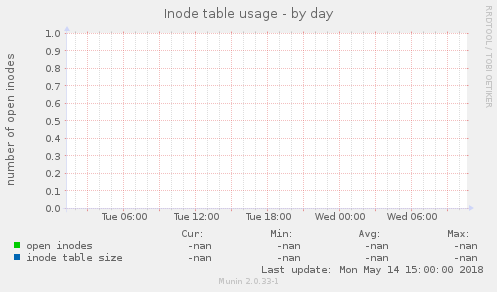 Inode table usage