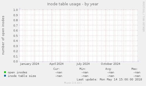 Inode table usage