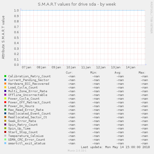 S.M.A.R.T values for drive sda