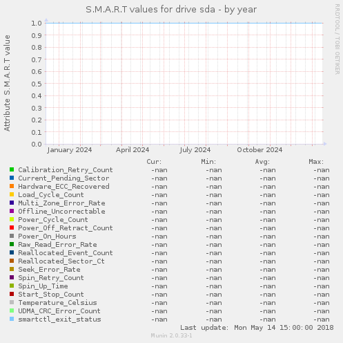 S.M.A.R.T values for drive sda