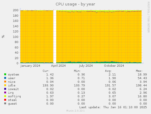 CPU usage