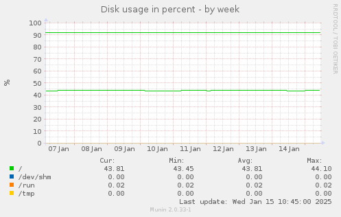 Disk usage in percent