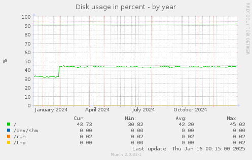 Disk usage in percent