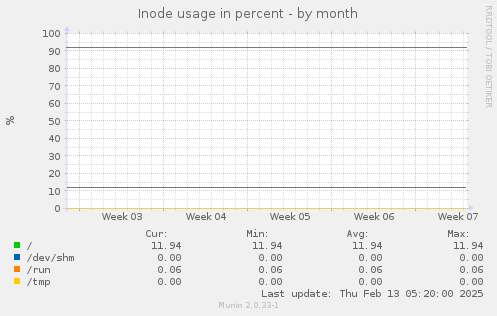 Inode usage in percent