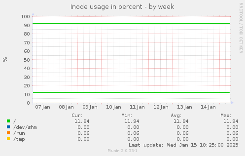 Inode usage in percent