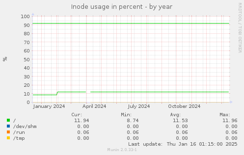 Inode usage in percent