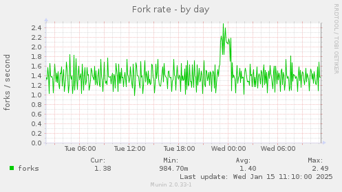 Fork rate