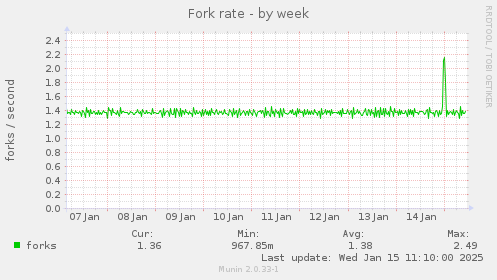 Fork rate