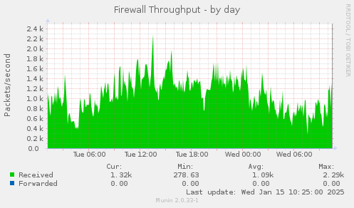 Firewall Throughput