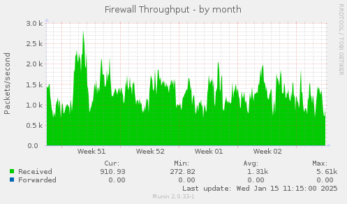 Firewall Throughput