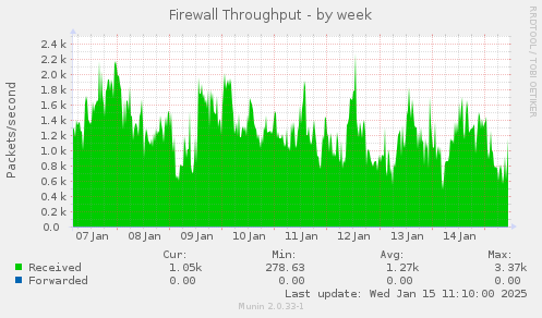 Firewall Throughput