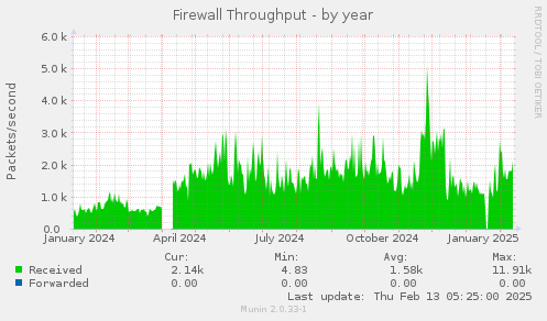 Firewall Throughput