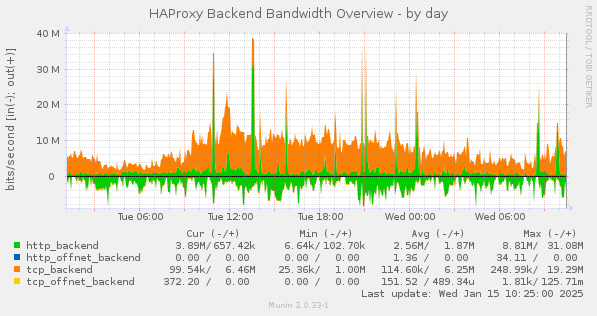 HAProxy Backend Bandwidth Overview