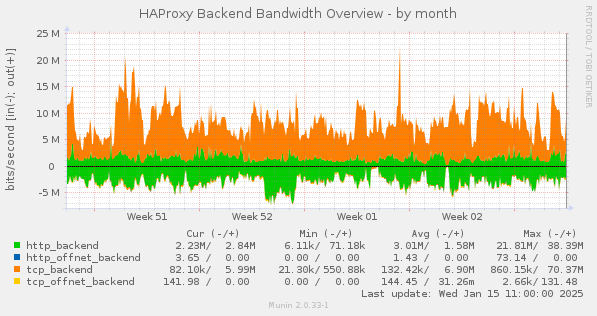 HAProxy Backend Bandwidth Overview