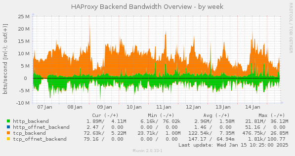 HAProxy Backend Bandwidth Overview