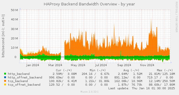 HAProxy Backend Bandwidth Overview