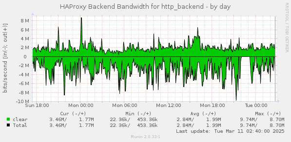 HAProxy Backend Bandwidth for http_backend