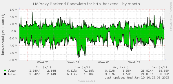 HAProxy Backend Bandwidth for http_backend