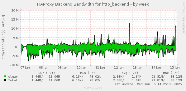 HAProxy Backend Bandwidth for http_backend