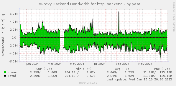 HAProxy Backend Bandwidth for http_backend