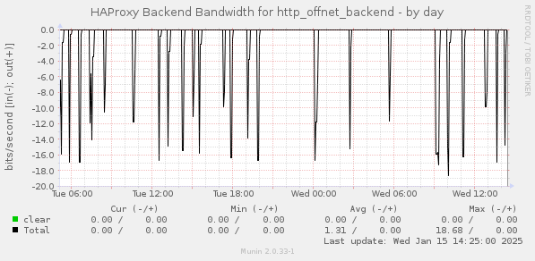 HAProxy Backend Bandwidth for http_offnet_backend