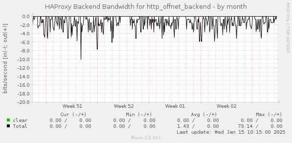 HAProxy Backend Bandwidth for http_offnet_backend