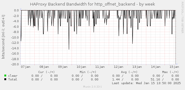 HAProxy Backend Bandwidth for http_offnet_backend