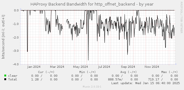 HAProxy Backend Bandwidth for http_offnet_backend