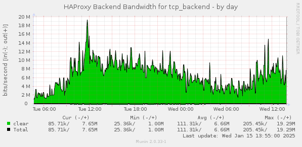 HAProxy Backend Bandwidth for tcp_backend