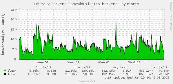 HAProxy Backend Bandwidth for tcp_backend