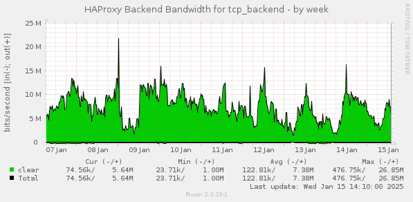 HAProxy Backend Bandwidth for tcp_backend