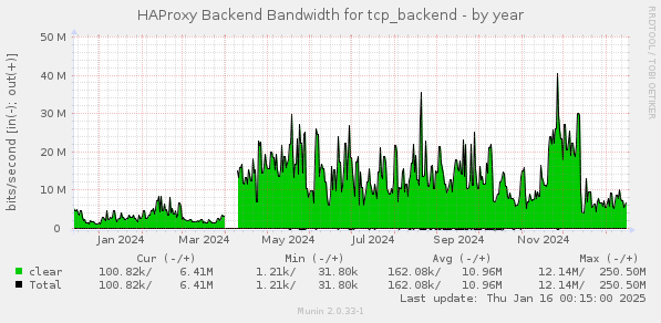 HAProxy Backend Bandwidth for tcp_backend