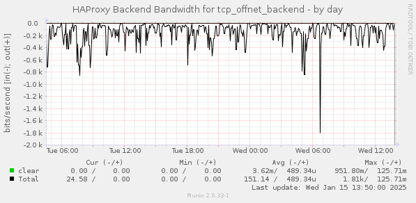 HAProxy Backend Bandwidth for tcp_offnet_backend