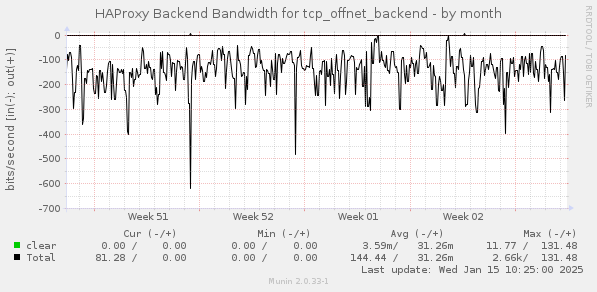 HAProxy Backend Bandwidth for tcp_offnet_backend