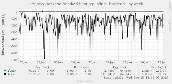 HAProxy Backend Bandwidth for tcp_offnet_backend