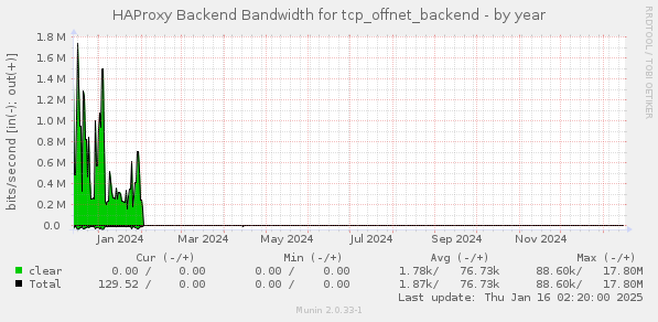 HAProxy Backend Bandwidth for tcp_offnet_backend