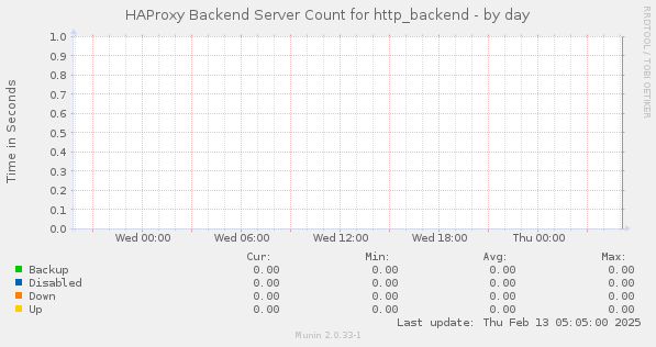 HAProxy Backend Server Count for http_backend