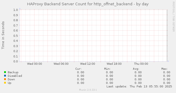 HAProxy Backend Server Count for http_offnet_backend