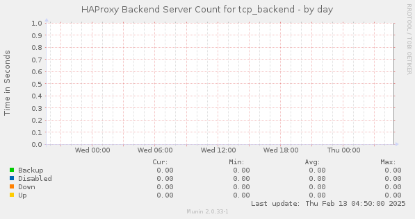 HAProxy Backend Server Count for tcp_backend