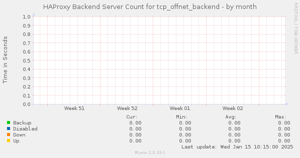 HAProxy Backend Server Count for tcp_offnet_backend