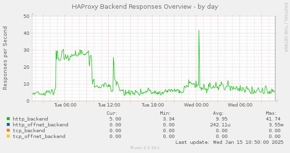 HAProxy Backend Responses Overview