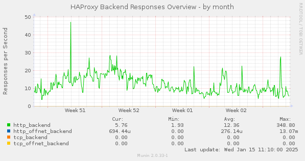 HAProxy Backend Responses Overview